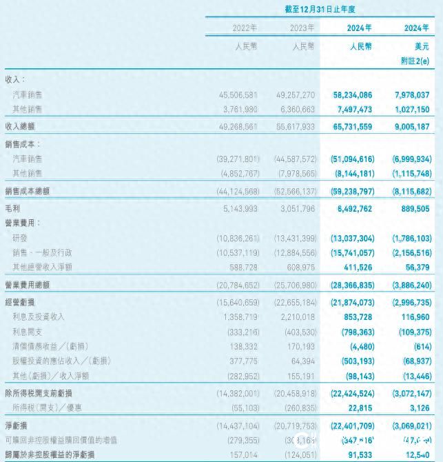 蔚来集团发布2024年报：归母净利润亏损226.58亿元