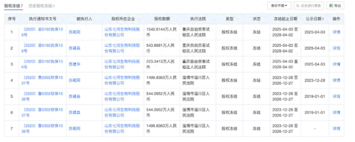 山东七河生物冲击A股上市遇阻，俩股东股权均遭司法冻结