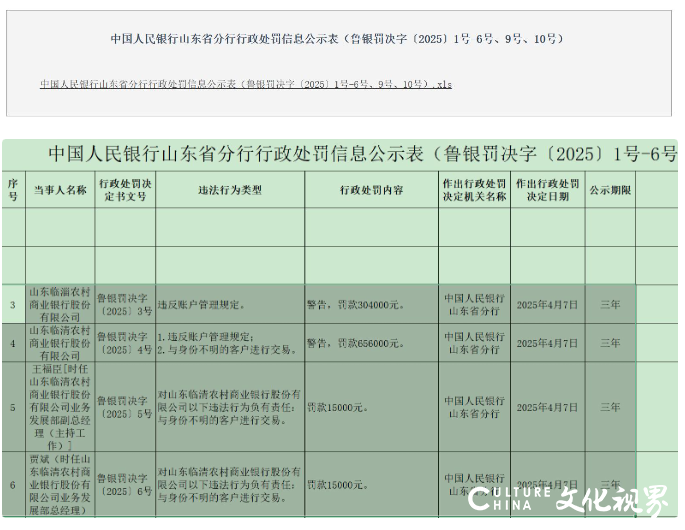 山东临清农商行涉账户管理违规被警告并罚款65.6万元，两名负责人同时被罚