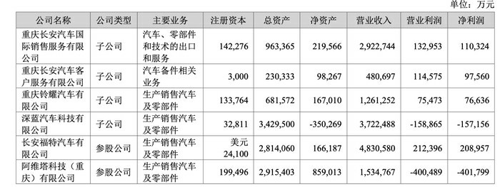 长安汽车2024年营收增5.58%净利反降35.37%，旗下两大新能源品牌巨亏55亿成业绩拖累