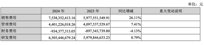 长安汽车2024年营收增5.58%净利反降35.37%，旗下两大新能源品牌巨亏55亿成业绩拖累