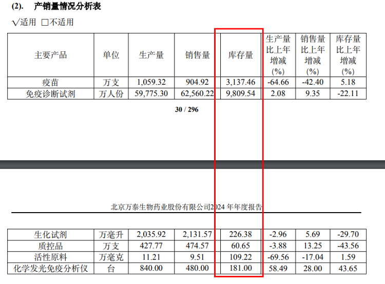 从“疫苗黑马”到“失速样本”——2024万泰生物营收暴跌近六成，净利骤降超9成