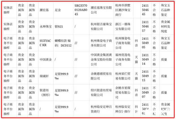 浙江抽查贵金属饰品质量，潮宏基、中国黄金等品牌金银饰品质量不合格