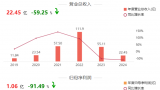 从“疫苗黑马”到“失速样本”——2024万泰生物营收暴跌近六成，净利骤降超9成