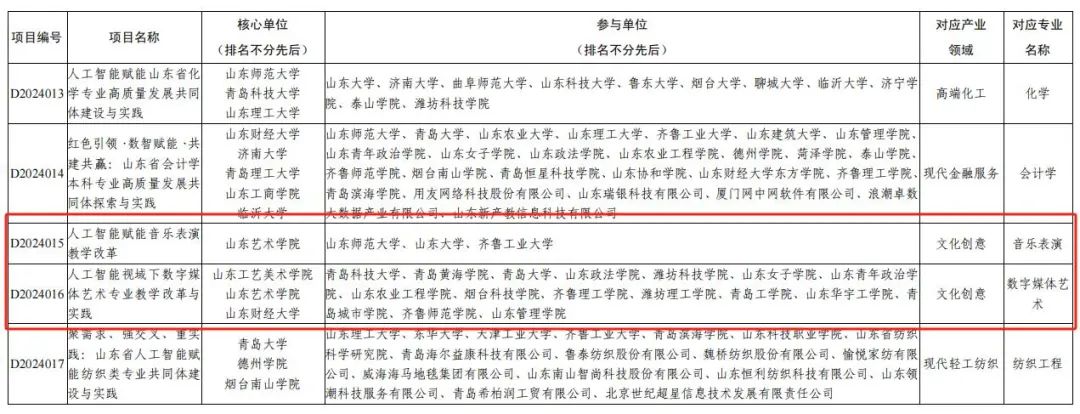 山东艺术学院获批2项！2024年山东省人工智能赋能重点领域教学改革项目立项名单公布
