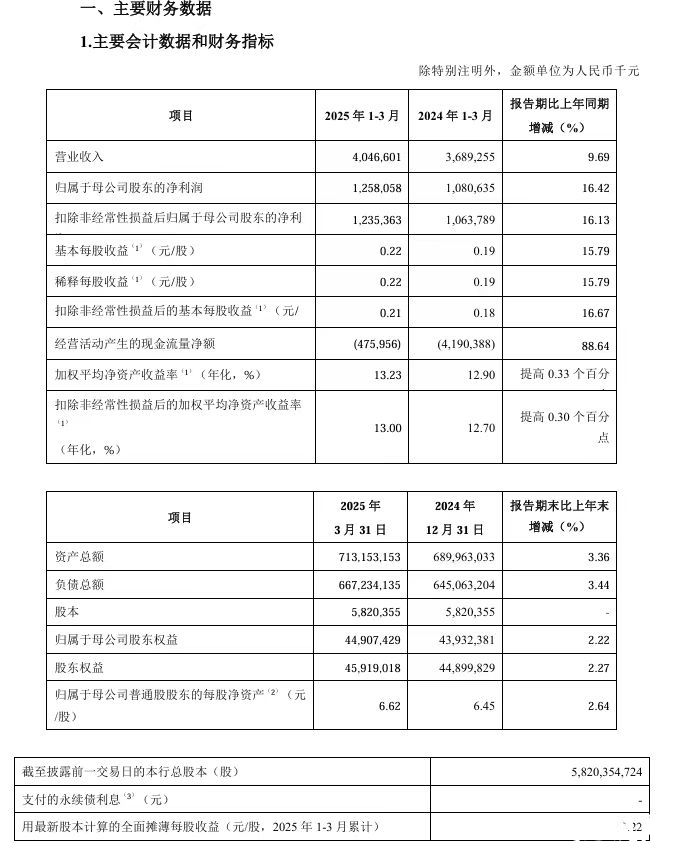 青岛银行：一季度归母净利润同比增长16.42%