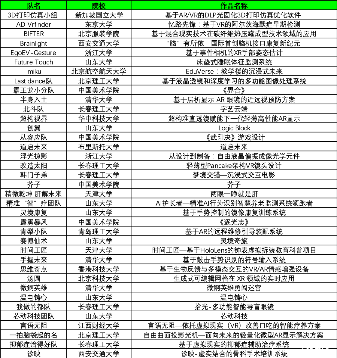 37支队伍突围晋级！第三届“歌尔杯”高校VR/AR 挑战赛半决赛收官