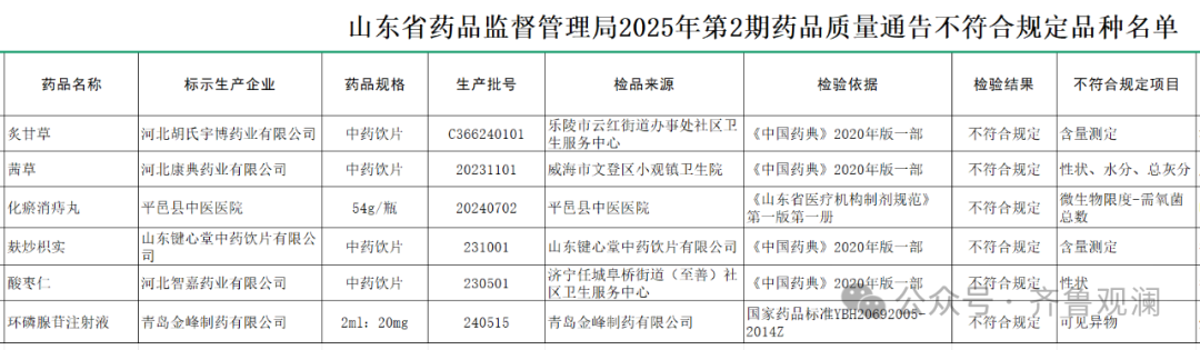 山东通报6批次药品不符合情况，山东键心堂、青岛金峰制药等上黑榜