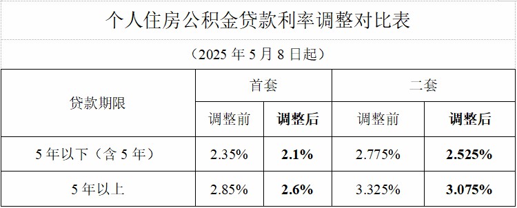 多地调整公积金贷款利率，北上广深同步跟进