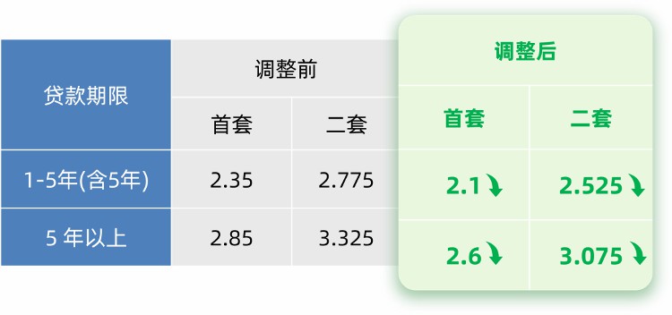 多地调整公积金贷款利率，北上广深同步跟进