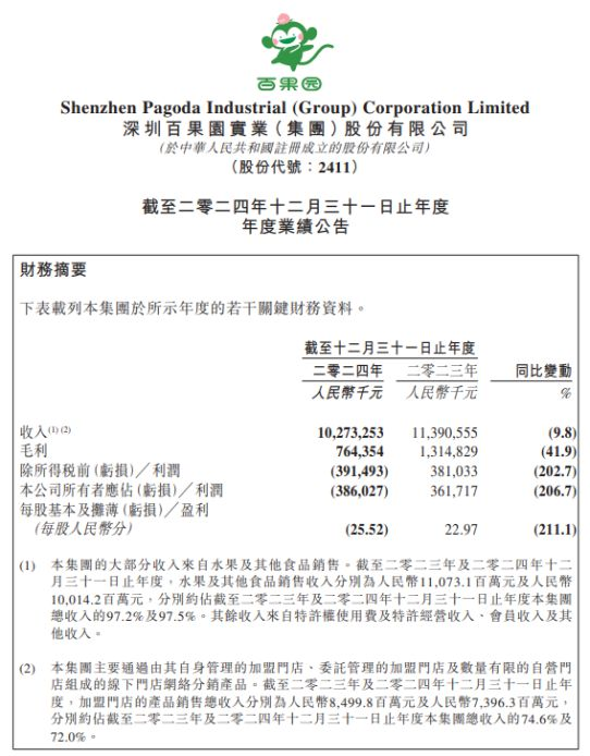 卖“天价水果”的百果园亏损4亿，一年关店近干家，大股东减持套现加剧危机