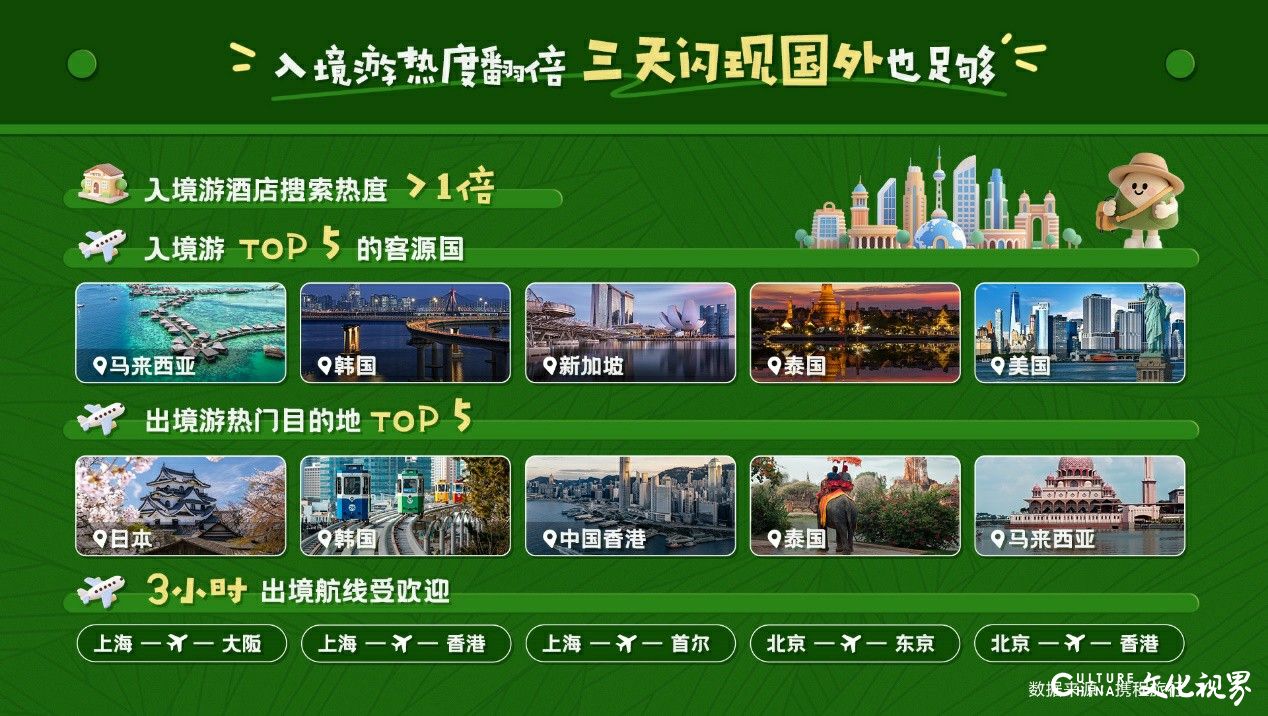 携程发布端午出游预测：济南跻身全国周边游热门TOP10，青岛周边游、入境游双上榜