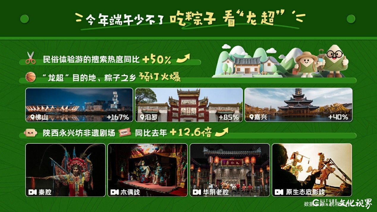 携程发布端午出游预测：济南跻身全国周边游热门TOP10，青岛周边游、入境游双上榜
