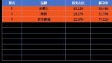 躲不掉的平台大数据杀熟！——去哪儿网位居投诉榜第一，女性用户投诉量占比超六成