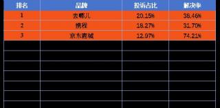 躲不掉的平台大数据杀熟！——去哪儿网位居投诉榜第一，女性用户投诉量占比超六成