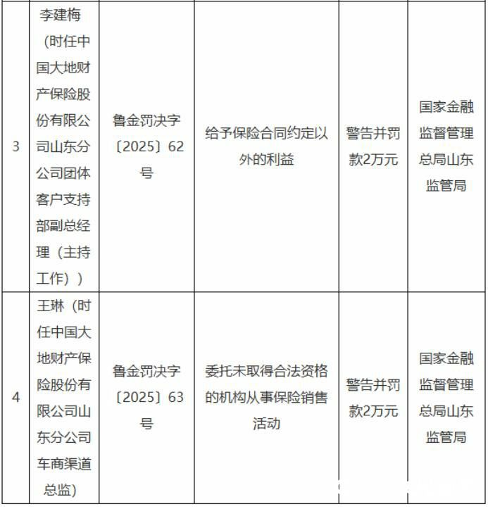 大地财险山东分公司深陷“四宗罪”被罚52万：因委托医护人员销售健康保险产品等
