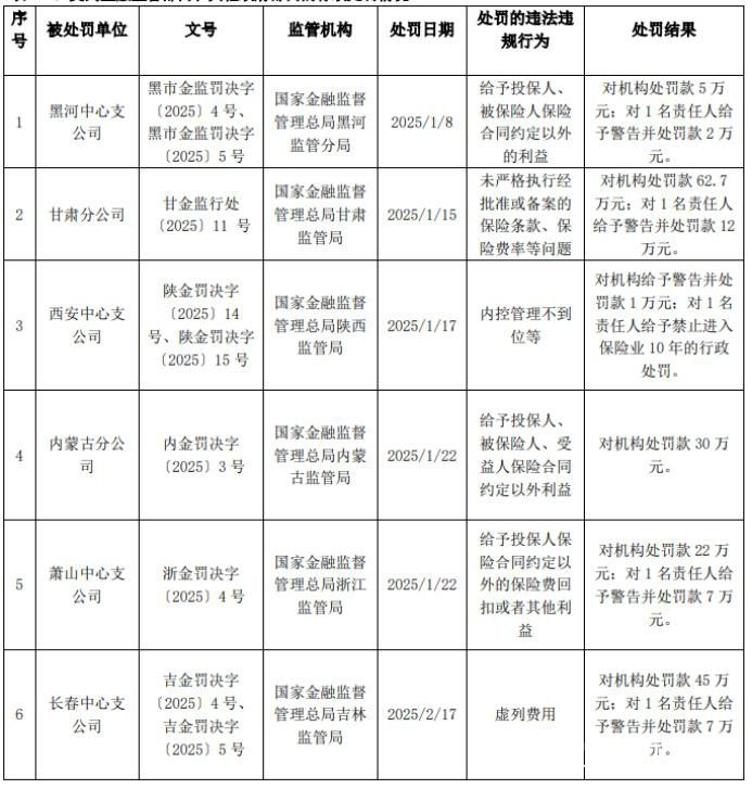 大地财险山东分公司深陷“四宗罪”被罚52万：因委托医护人员销售健康保险产品等