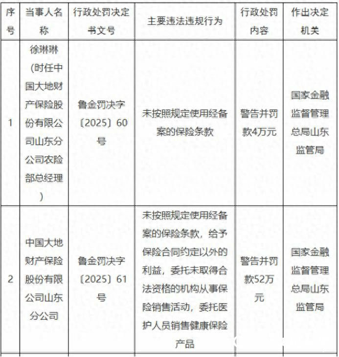 大地财险山东分公司深陷“四宗罪”被罚52万：因委托医护人员销售健康保险产品等