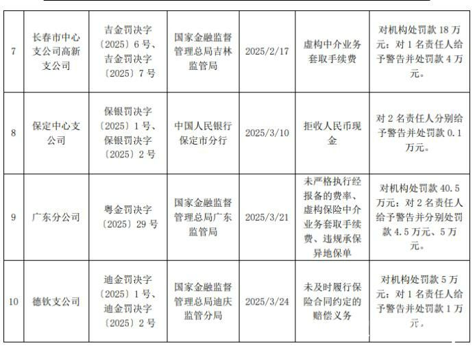 大地财险山东分公司深陷“四宗罪”被罚52万：因委托医护人员销售健康保险产品等