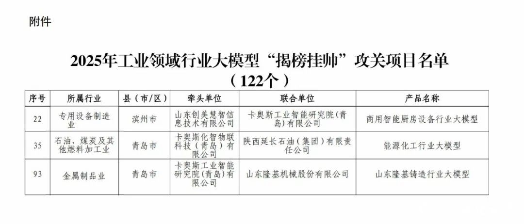 卡奥斯三项大模型产品全部入选2025山东工业领域行业大模型“揭榜挂帅”项目
