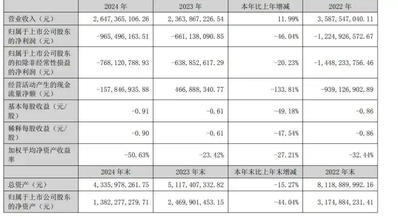 罗欣药业转型阵痛：创新药增收难增利，三年累亏超28亿