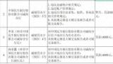 罚款68.5万元！中国民生银行威海分行因违反信用信息采集、提供、查询及相关管理规定等接罚单