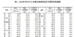 5月房价出炉：67城新房、二手房降价，济青烟二手房价格均持续下降
