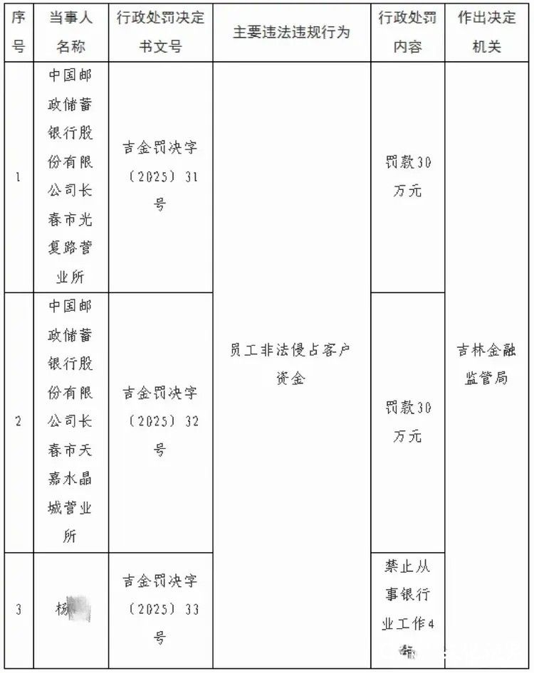 “禁止从事银行业工作4年”——邮储银行一服刑员工因伪造存单，并涉贪污、诈骗再接罚单