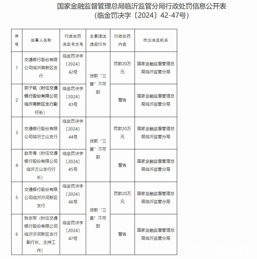 交通银行山东省分行及省内多地分支机构接连被罚，仅因“浮利分费”罚款超百万元