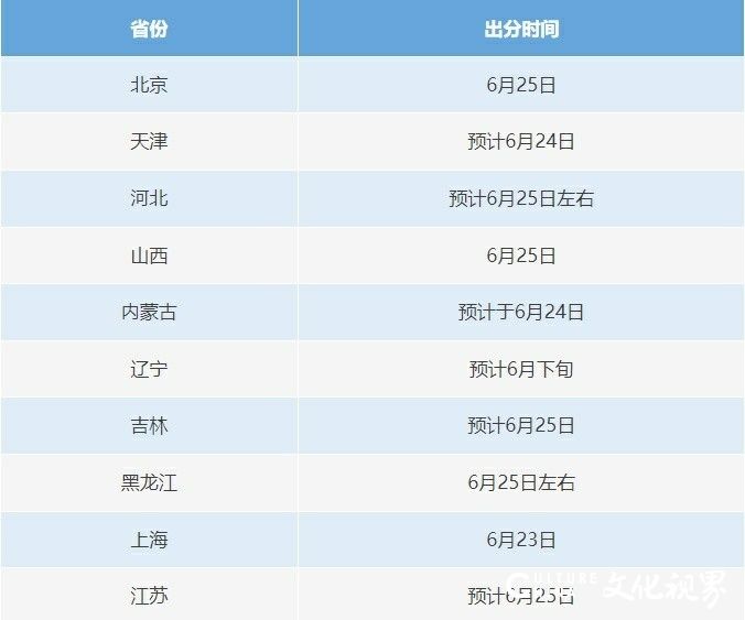 全国各地今起陆续开启高考查分，“花式骗局”也接连上线，考生与家长须警惕