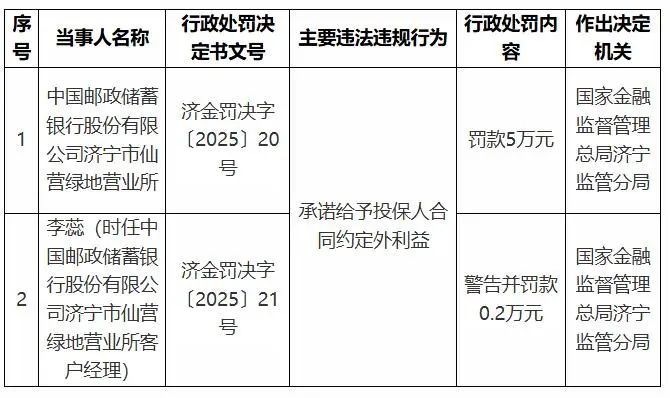 信贷管理不到位、欺骗投保人、给予合同约定外利益......邮储银行山东分行多个分支机构频繁遭罚