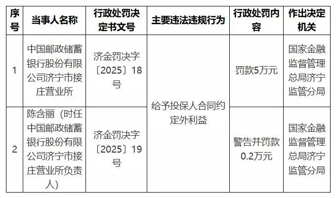 信贷管理不到位、欺骗投保人、给予合同约定外利益......邮储银行山东分行多个分支机构频繁遭罚