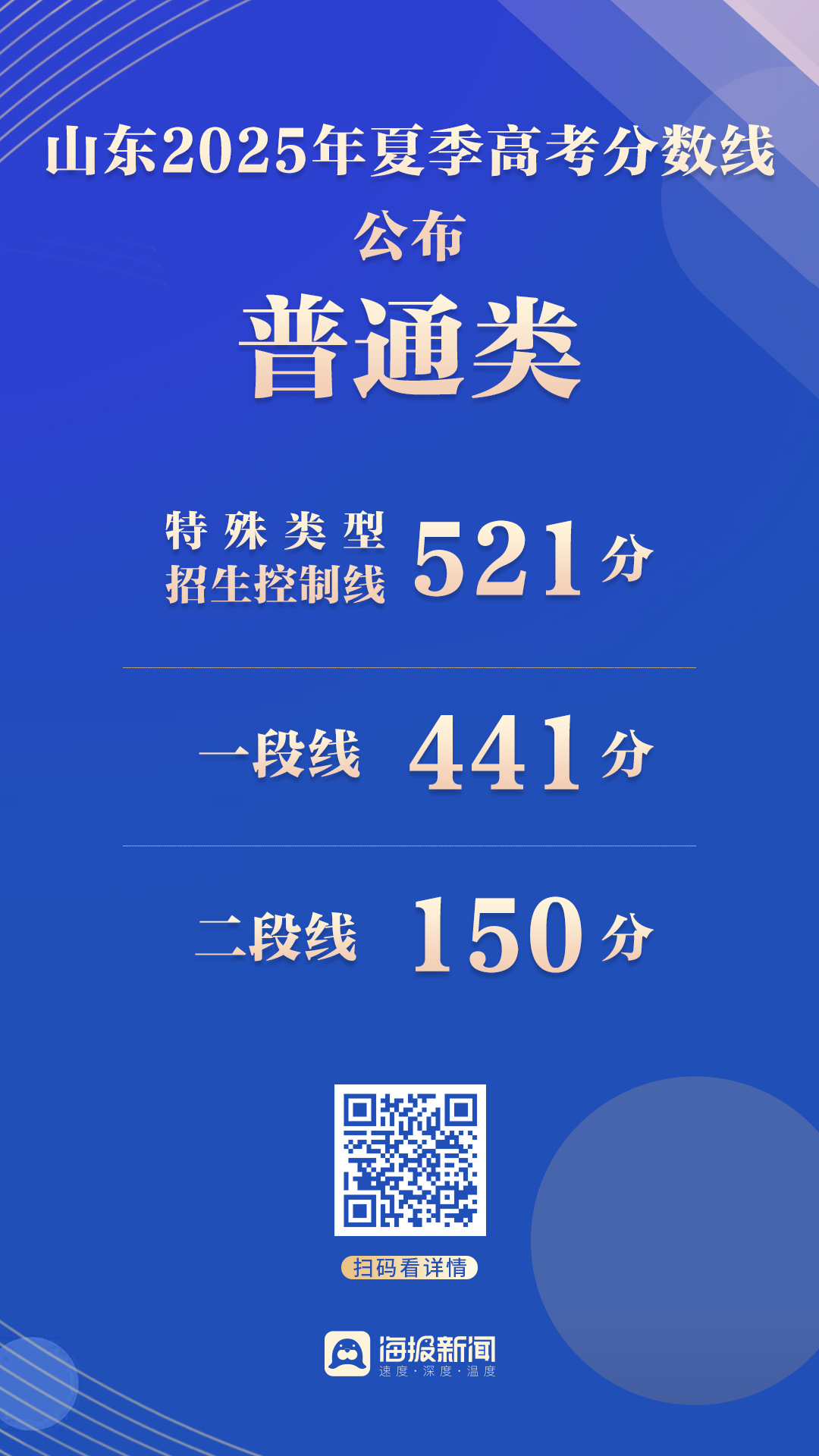 山东2025年夏季高考分数线公布：普通类一段线441分，二段线150分