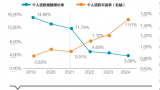 刘晓曙 鞠卓丨银行零售资产业务：困局、成因与出路