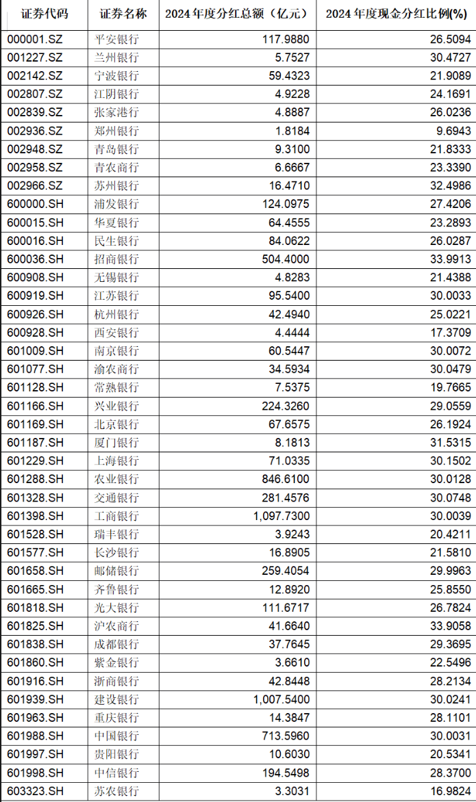 A股上市银行2024年分红收官：42家上市银行派息超6300亿，郑州银行“垫底”